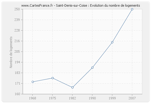 Saint-Denis-sur-Coise : Evolution du nombre de logements