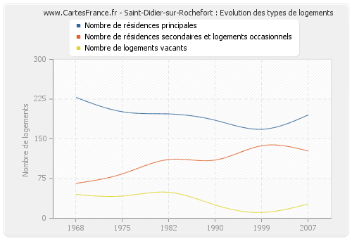 Saint-Didier-sur-Rochefort : Evolution des types de logements