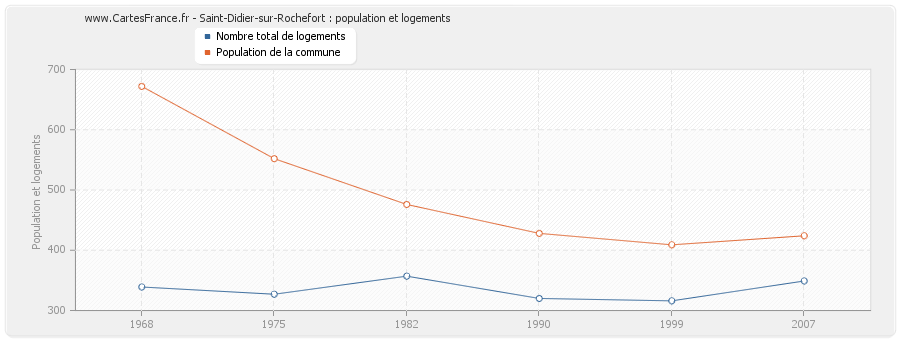 Saint-Didier-sur-Rochefort : population et logements