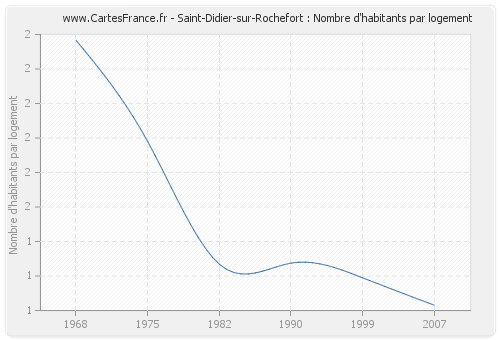 Saint-Didier-sur-Rochefort : Nombre d'habitants par logement