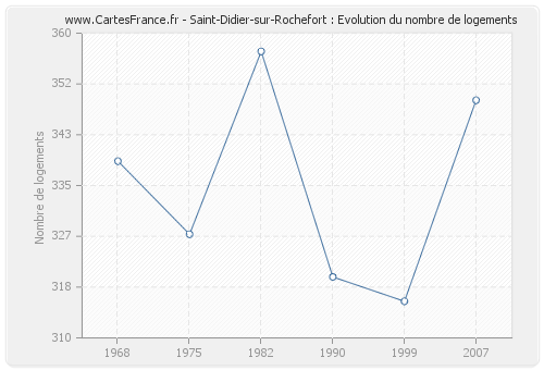 Saint-Didier-sur-Rochefort : Evolution du nombre de logements