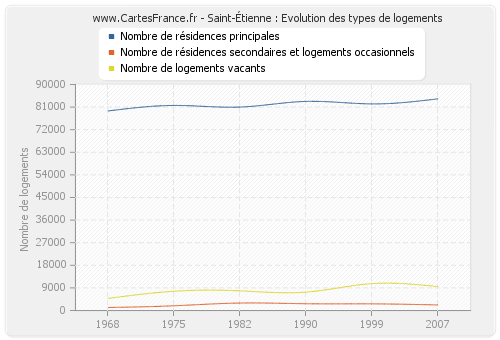 Saint-Étienne : Evolution des types de logements