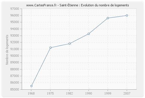 Saint-Étienne : Evolution du nombre de logements