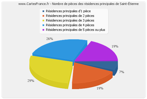 Nombre de pièces des résidences principales de Saint-Étienne