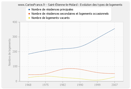 Saint-Étienne-le-Molard : Evolution des types de logements