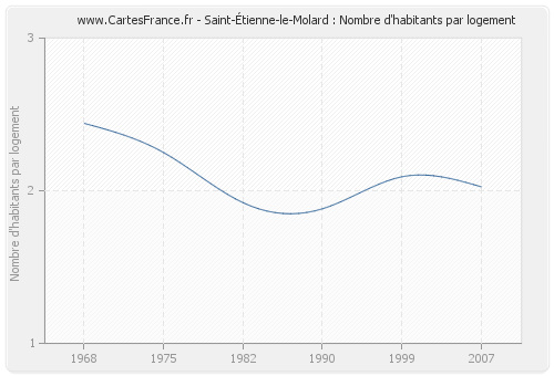 Saint-Étienne-le-Molard : Nombre d'habitants par logement