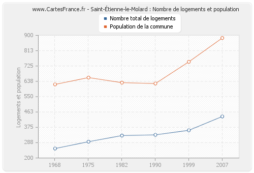 Saint-Étienne-le-Molard : Nombre de logements et population