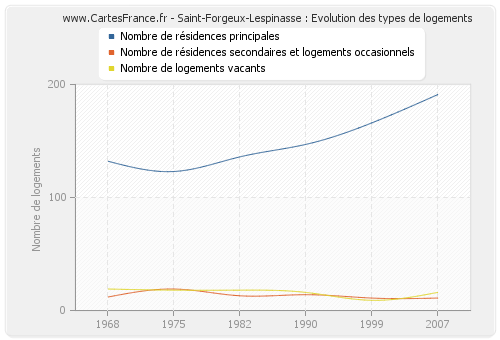 Saint-Forgeux-Lespinasse : Evolution des types de logements