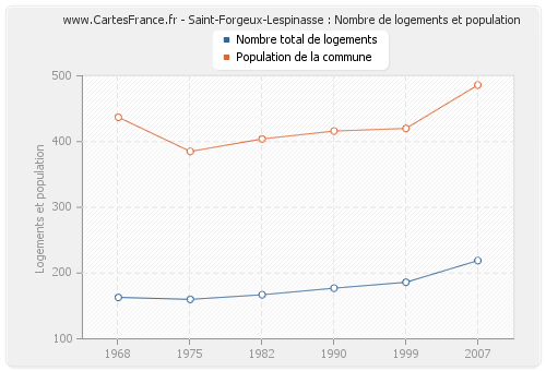 Saint-Forgeux-Lespinasse : Nombre de logements et population