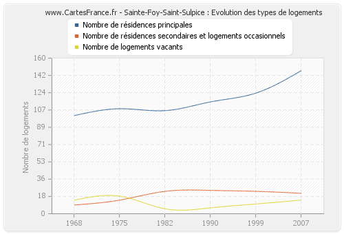 Sainte-Foy-Saint-Sulpice : Evolution des types de logements