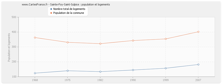 Sainte-Foy-Saint-Sulpice : population et logements