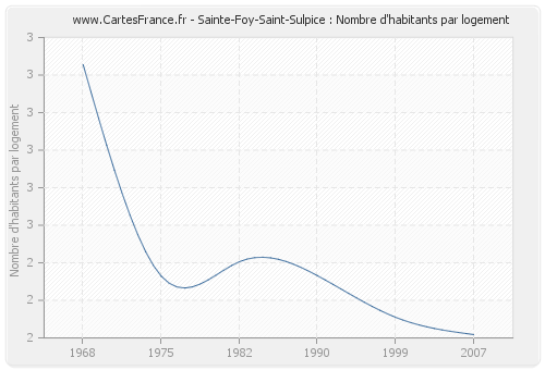 Sainte-Foy-Saint-Sulpice : Nombre d'habitants par logement