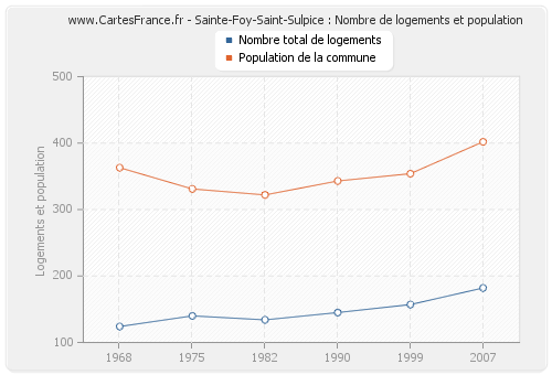 Sainte-Foy-Saint-Sulpice : Nombre de logements et population
