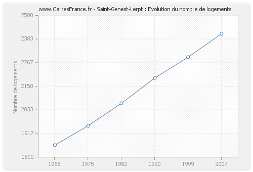 Saint-Genest-Lerpt : Evolution du nombre de logements