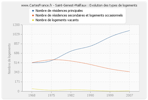 Saint-Genest-Malifaux : Evolution des types de logements