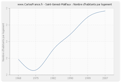 Saint-Genest-Malifaux : Nombre d'habitants par logement