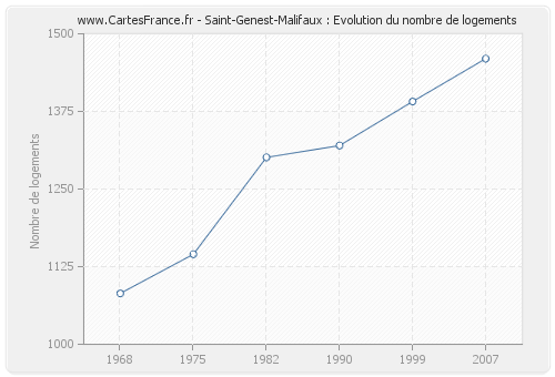 Saint-Genest-Malifaux : Evolution du nombre de logements