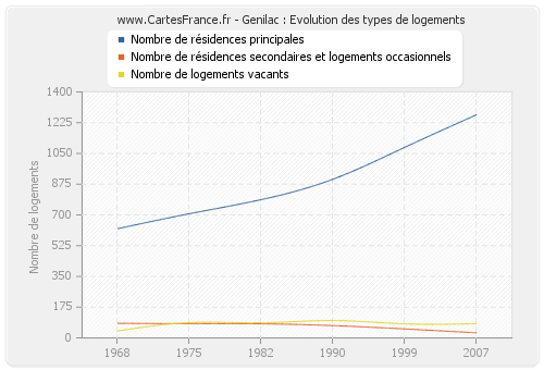 Genilac : Evolution des types de logements