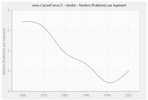 Genilac : Nombre d'habitants par logement