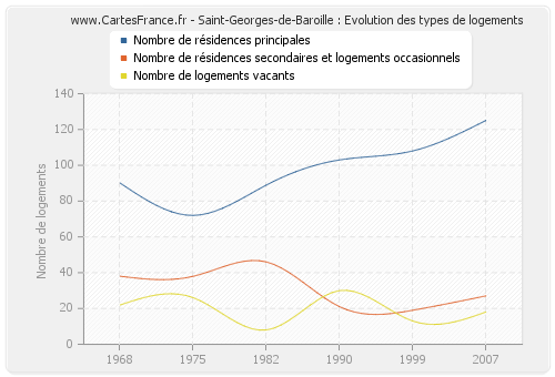 Saint-Georges-de-Baroille : Evolution des types de logements
