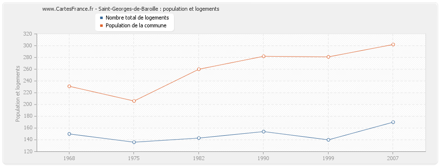 Saint-Georges-de-Baroille : population et logements