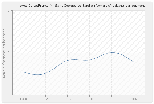 Saint-Georges-de-Baroille : Nombre d'habitants par logement