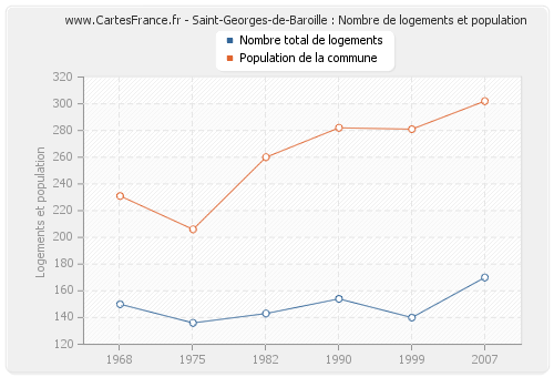 Saint-Georges-de-Baroille : Nombre de logements et population