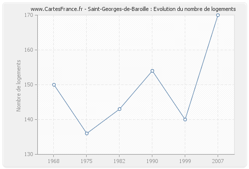 Saint-Georges-de-Baroille : Evolution du nombre de logements