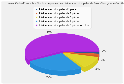 Nombre de pièces des résidences principales de Saint-Georges-de-Baroille