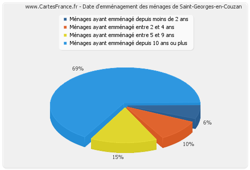 Date d'emménagement des ménages de Saint-Georges-en-Couzan