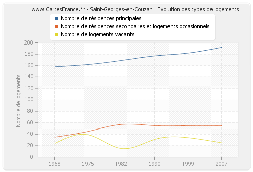 Saint-Georges-en-Couzan : Evolution des types de logements