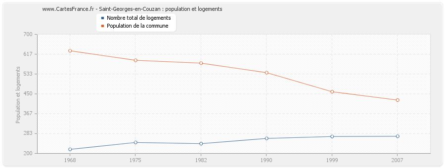 Saint-Georges-en-Couzan : population et logements
