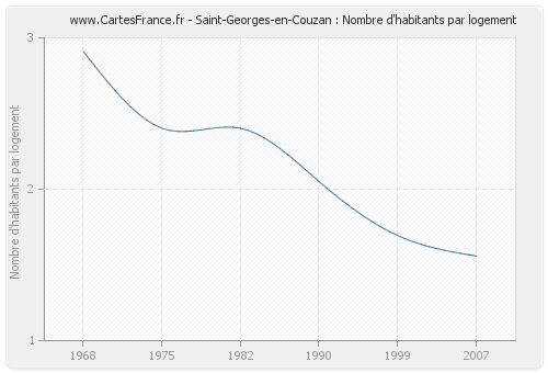 Saint-Georges-en-Couzan : Nombre d'habitants par logement