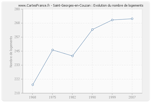 Saint-Georges-en-Couzan : Evolution du nombre de logements