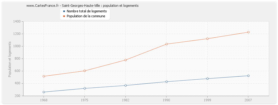 Saint-Georges-Haute-Ville : population et logements