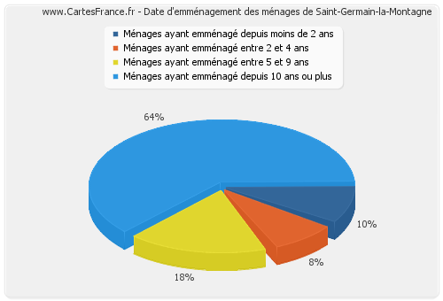 Date d'emménagement des ménages de Saint-Germain-la-Montagne