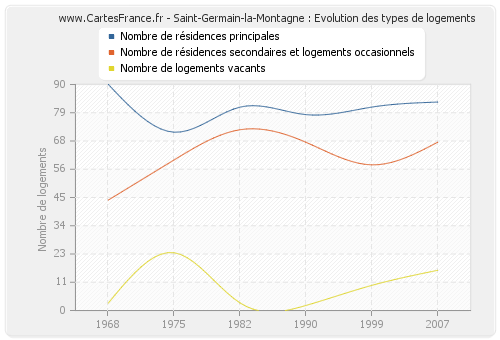 Saint-Germain-la-Montagne : Evolution des types de logements