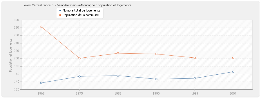 Saint-Germain-la-Montagne : population et logements