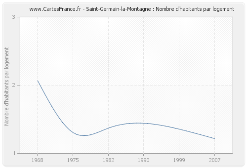 Saint-Germain-la-Montagne : Nombre d'habitants par logement