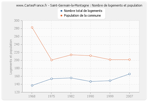 Saint-Germain-la-Montagne : Nombre de logements et population