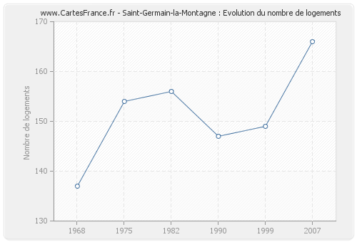 Saint-Germain-la-Montagne : Evolution du nombre de logements