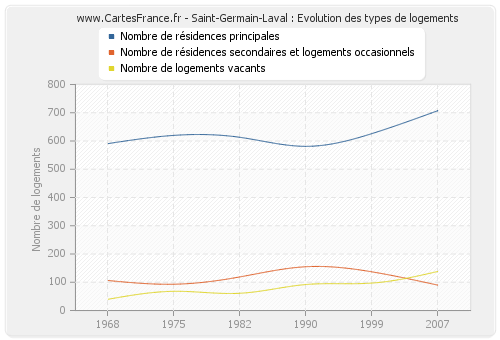 Saint-Germain-Laval : Evolution des types de logements