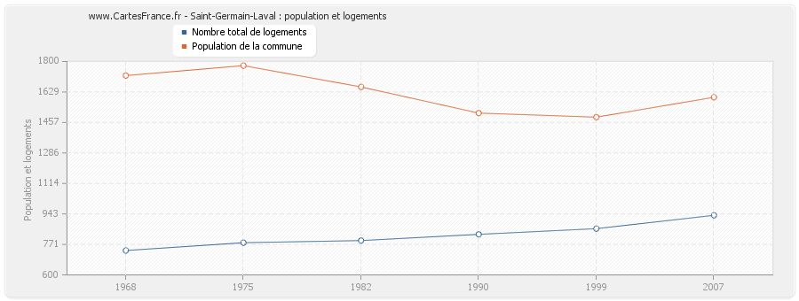 Saint-Germain-Laval : population et logements