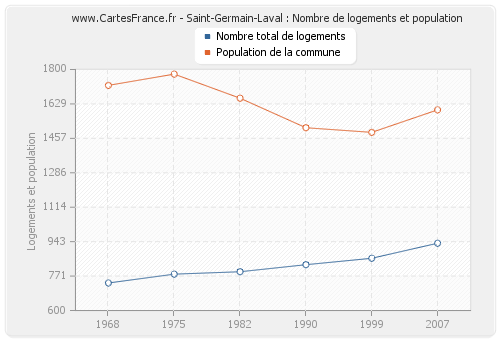 Saint-Germain-Laval : Nombre de logements et population