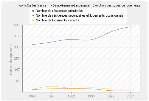 Saint-Germain-Lespinasse : Evolution des types de logements