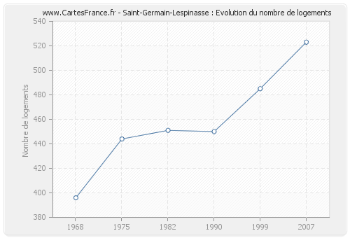 Saint-Germain-Lespinasse : Evolution du nombre de logements