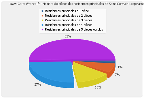 Nombre de pièces des résidences principales de Saint-Germain-Lespinasse