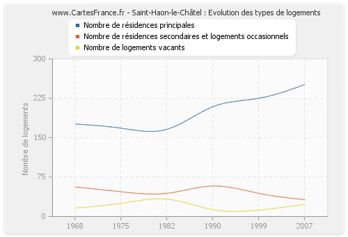 Saint-Haon-le-Châtel : Evolution des types de logements