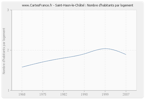 Saint-Haon-le-Châtel : Nombre d'habitants par logement