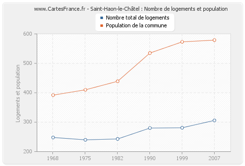 Saint-Haon-le-Châtel : Nombre de logements et population